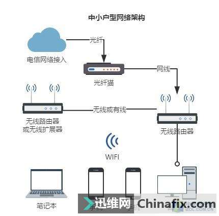 新房家里的局域網如何布線