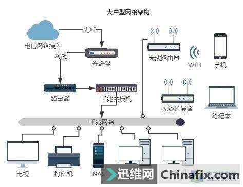 新房家里的局域網如何布線