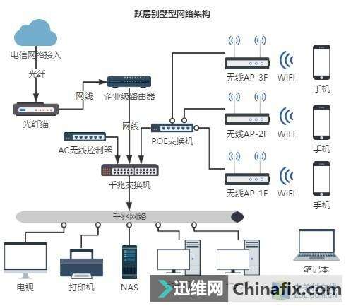 新房家里的局域網如何布線