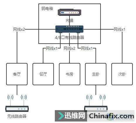 新房家里的局域網如何布線